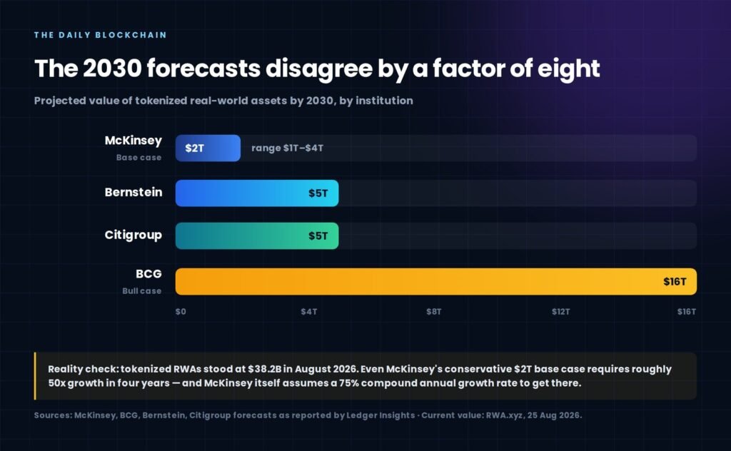 Bar chart comparing 2030 tokenized asset forecasts from McKinsey, Bernstein, Citigroup and BCG
