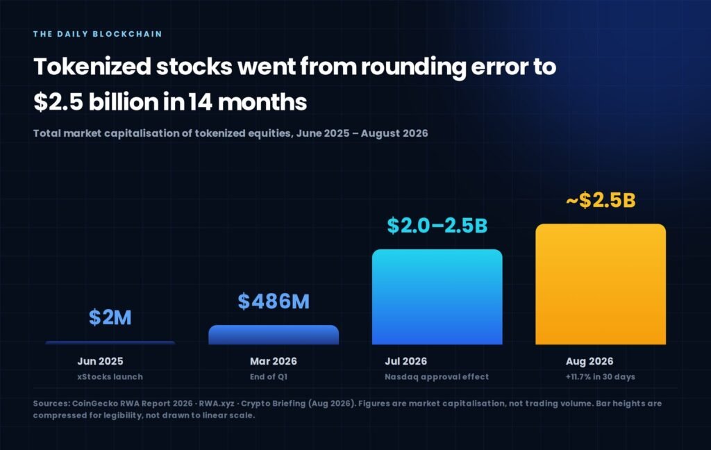 Chart showing tokenized stocks market capitalisation growing from $2 million in June 2025 to about $2.5 billion in August 2026