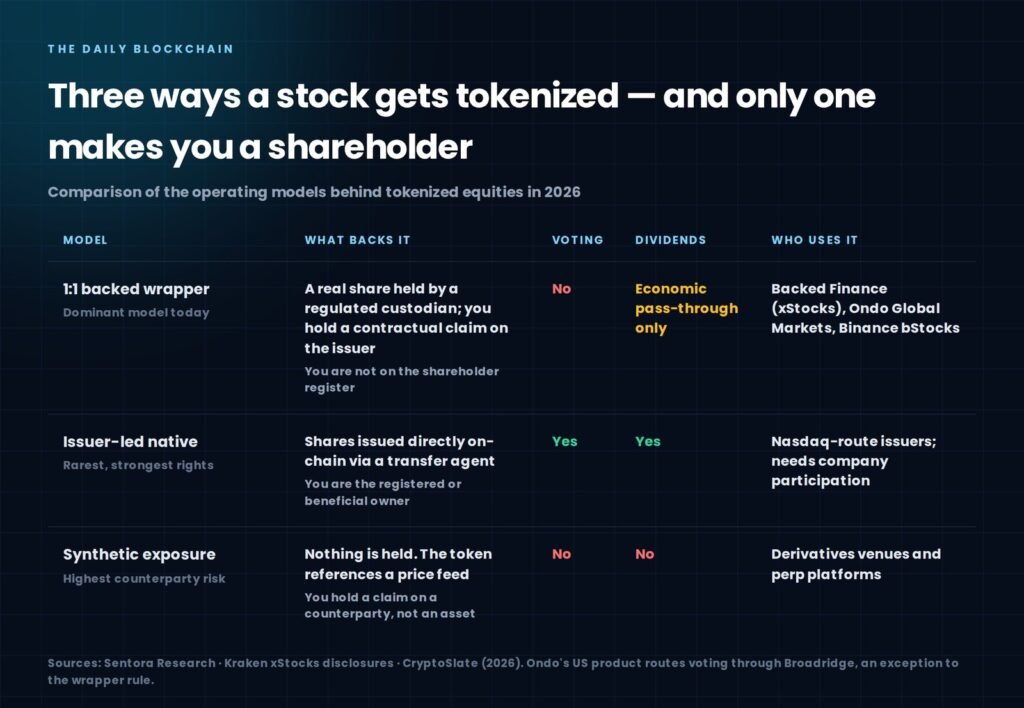 Comparison table of the three tokenized stocks models: 1:1 backed wrapper, issuer-led native issuance and synthetic exposure