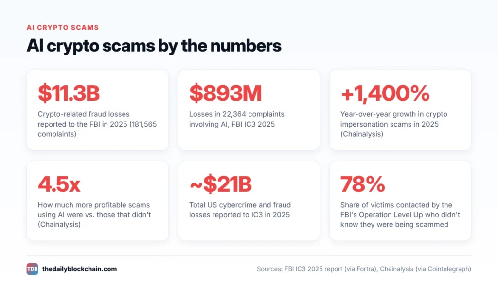 AI Crypto Scams in 2026: 7 Tricks Draining Wallets and How to Stop Them 1 Key statistics on AI crypto scams from the FBI IC3 2025 report and Chainalysis
