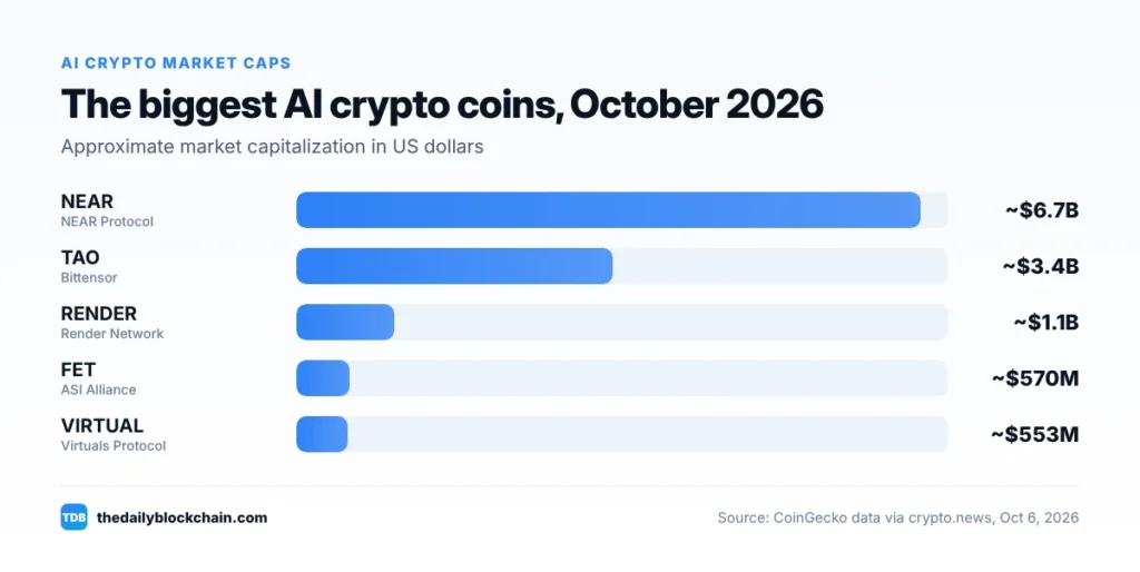 Bar chart comparing the market caps of the best AI crypto coins in October 2026