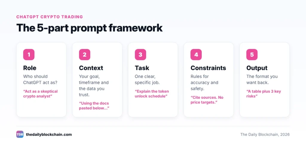 Five-part prompt framework for ChatGPT crypto trading research