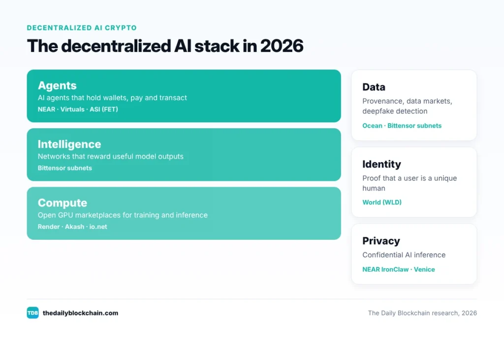 Decentralized AI Crypto: 6 Real Use Cases vs. Pure Hype in 2026 1 Decentralized AI crypto stack showing compute, intelligence, agents, data and identity layers with example projects