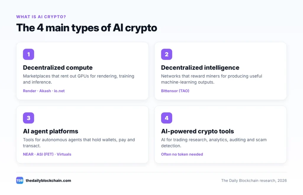 What Is AI Crypto? A Simple Guide to AI Tokens in 2026 1 Diagram showing what is AI crypto and its four main types of AI tokens